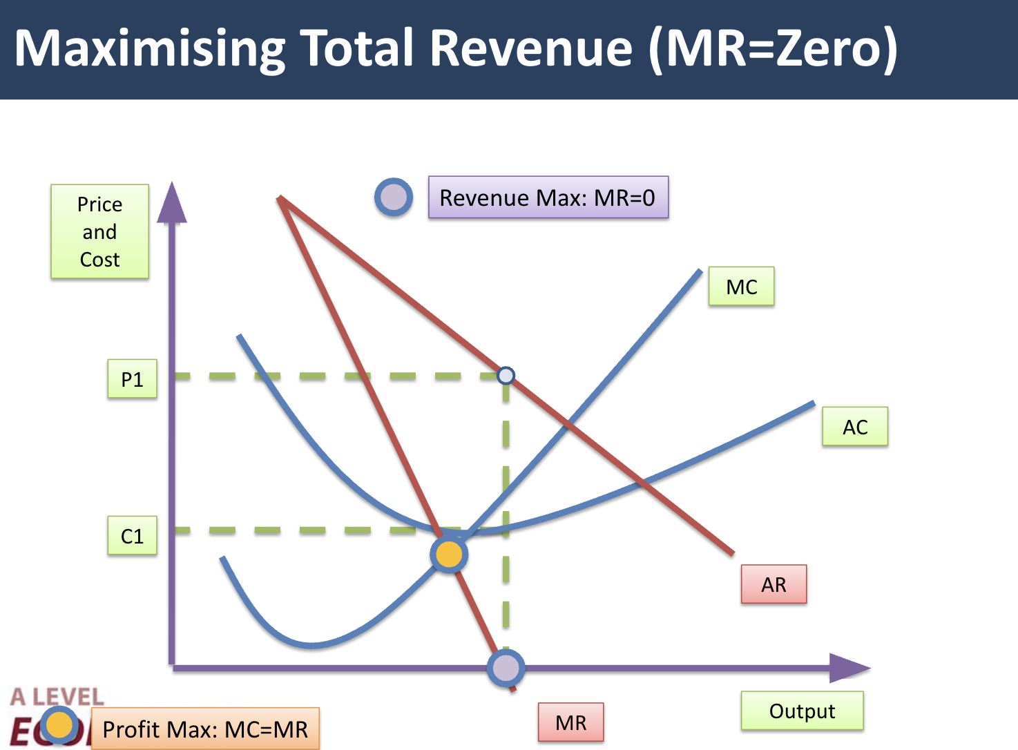 <p>Producing where MR=0, keep producing more output as long as it adds to revenue</p>