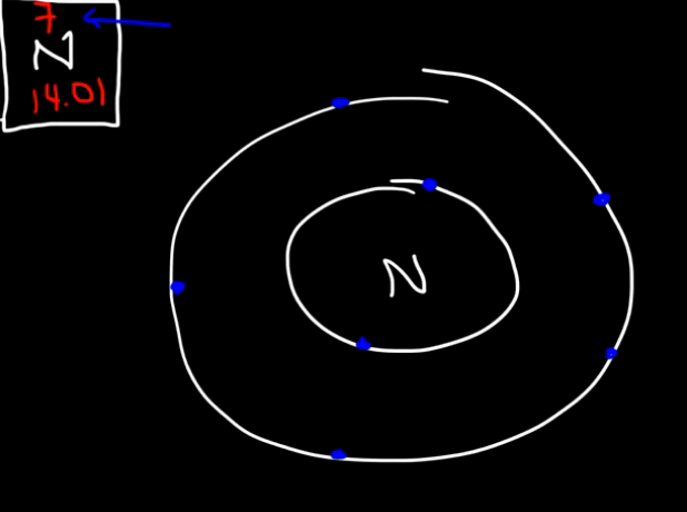<p>Nitrogen has 7 electrons. The first energy level can hold up to 2 electrons, and the second up to 8, but we only need 5 to make 7. So, <strong>Nitrogen has 5 valence electrons </strong>(the electrons in the outermost shell), and <strong>2 core electrons</strong>. <strong><u>(see image)</u></strong></p>