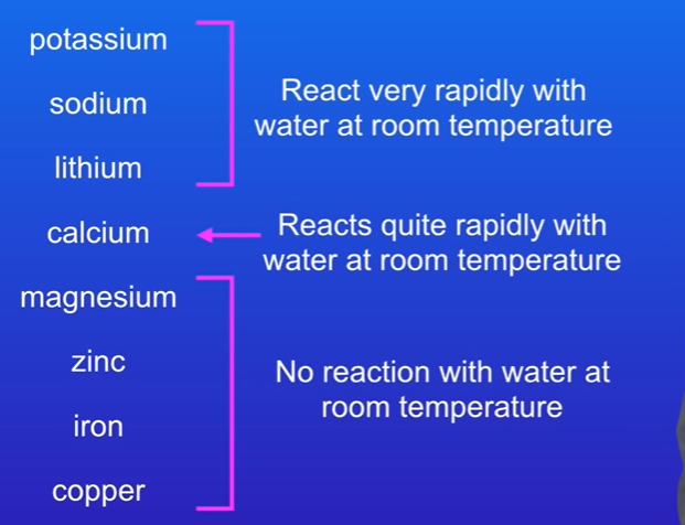 <p>This is the reactivity series for metals, we can determine the reactivity of the first 4 with water, but cannot determine the last 4 because they dont react w water. Therefore we test reactivity with acid.</p>