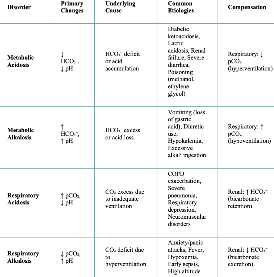 <ul><li><p>Identify primary acid-base disorder</p></li><li><p>Assess degree of compensation</p></li><li><p>Evaluate underlying cause</p></li><li><p>Monitor treatment effectiveness</p></li></ul><p></p>