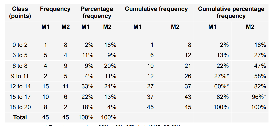 <p>adding previous frequency and then for cumulative frequency calculate % of total size, last class should be equal to 100%</p><p>* Rounding error (e.g. 82%+13%=95% but 43/45=95.6%) It is safer to calculate cumulative percentage frequency from absolute figures (frequencies or cumulative frequencies) than from percentage frequencies.</p>