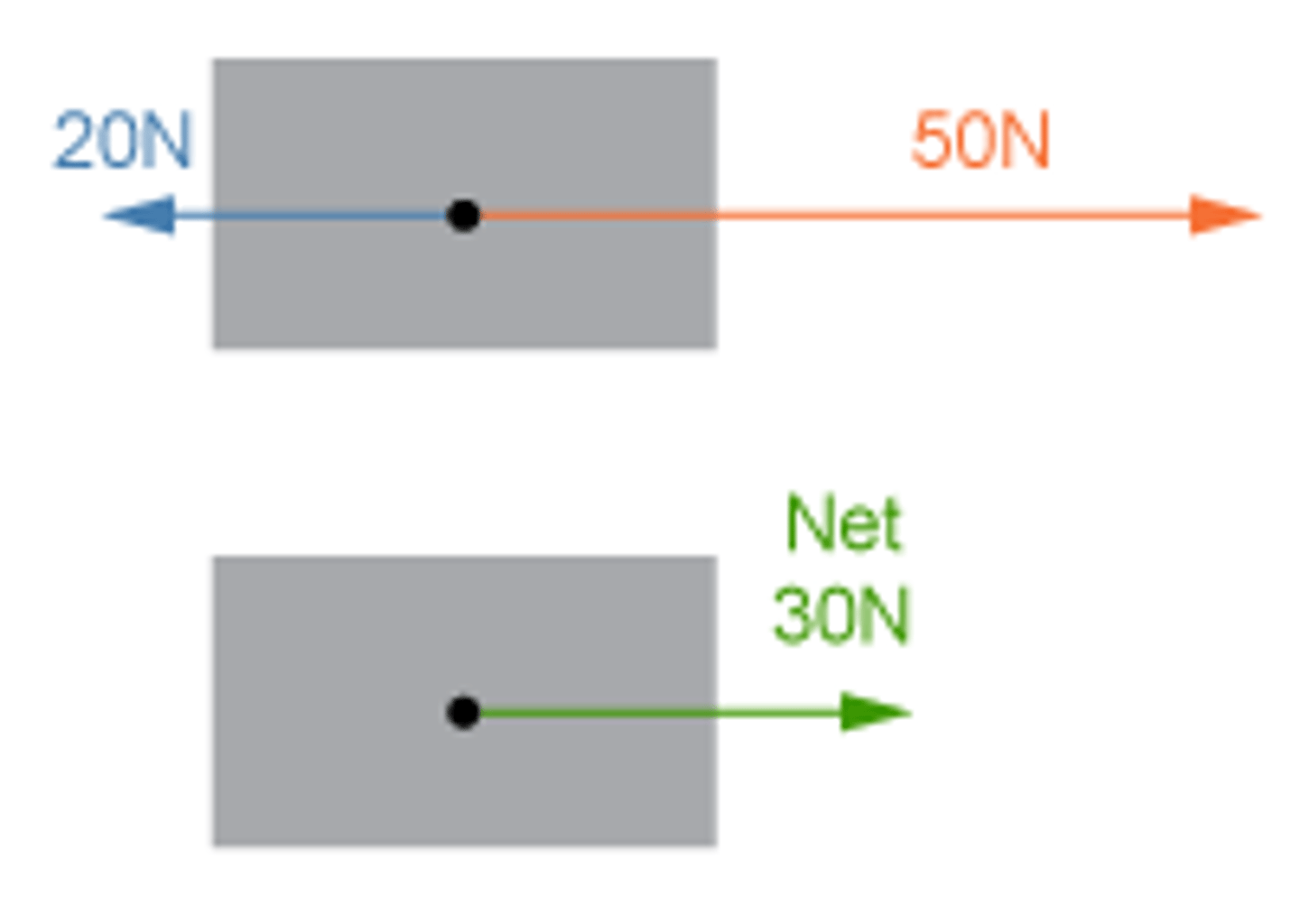 <p>The vector sum of all forces acting on an object.</p>