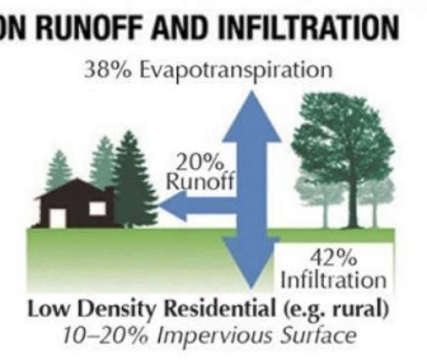<p>38% evapotranspiration, 20% runoff, 42% infiltration</p>