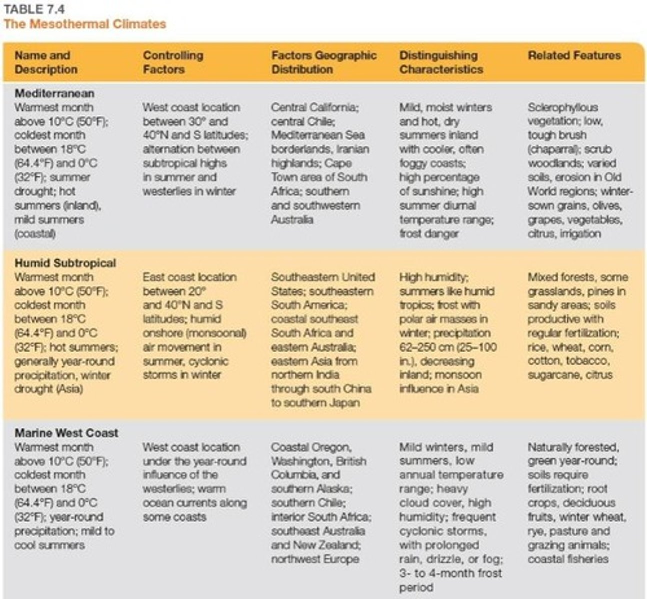 <p>Humid subtropical climates with hot, humid summers and cool to cold winters.</p>