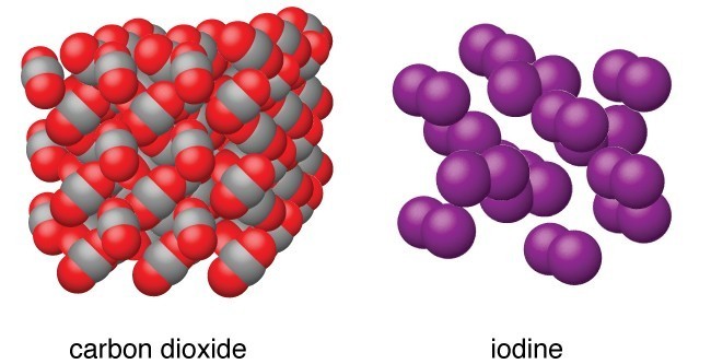 <p>** biggest family!</p><p><strong>Structural Particles:</strong> Atoms, nonpolar molecules, polar molecules, or molecules H-bonded to F, O, N</p><p><strong>Intramolecular Force:</strong> Polar or nonpolar covalent bonds (strong, <u>directional</u> force within molecules)</p><p><strong>Intermolecular Force:</strong> London Dispersion &lt; Dipole-Dipole &lt; Hydrogen bonding (weak, <u>somewhat directional</u>)</p><ul><li><p><u>Hardness:</u> Soft (weak intermolecular forces + loose messy lattice mean they are “manipulative” and “squishy”)</p></li><li><p><u>Melting Point:</u> Low to moderate, can evaporate directly, most melt below 300°C (weak intermolecular forces → more easily separated; MP of nonpolar solids increases with molar mass, MP of polar molecular solids increases with strength of IMF)</p></li><li><p><u>Electrical Conductivity:</u> POOR, they are <u><strong>insulators</strong></u> (electrons are shared and thus locked in covalent bonds so no ions or electrons can flow → no mobile electrons)</p></li><li><p><u>Solubility:</u> “<strong>Like dissolves Like”</strong>; in oil YES if NP; in water YES if P</p></li><li><p><u>Brittleness:</u> Low flexibility (weak, loose, messy lattice crumbles under pressure)</p></li></ul>
