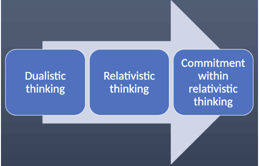 <p><span style="background-color: transparent;"><span>Our reflections on how we arrived at facts, beliefs, and ideas</span></span></p><ul><li><p><span style="background-color: transparent;"><span>Epistemic means “of or about knowledge”</span></span></p></li></ul><p></p>