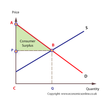 <p>difference between how much a consumer is willing and able to pay and the market price</p>