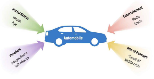<p>According to the cultural complex described in the diagram, auto ownership provides transportation but also</p>