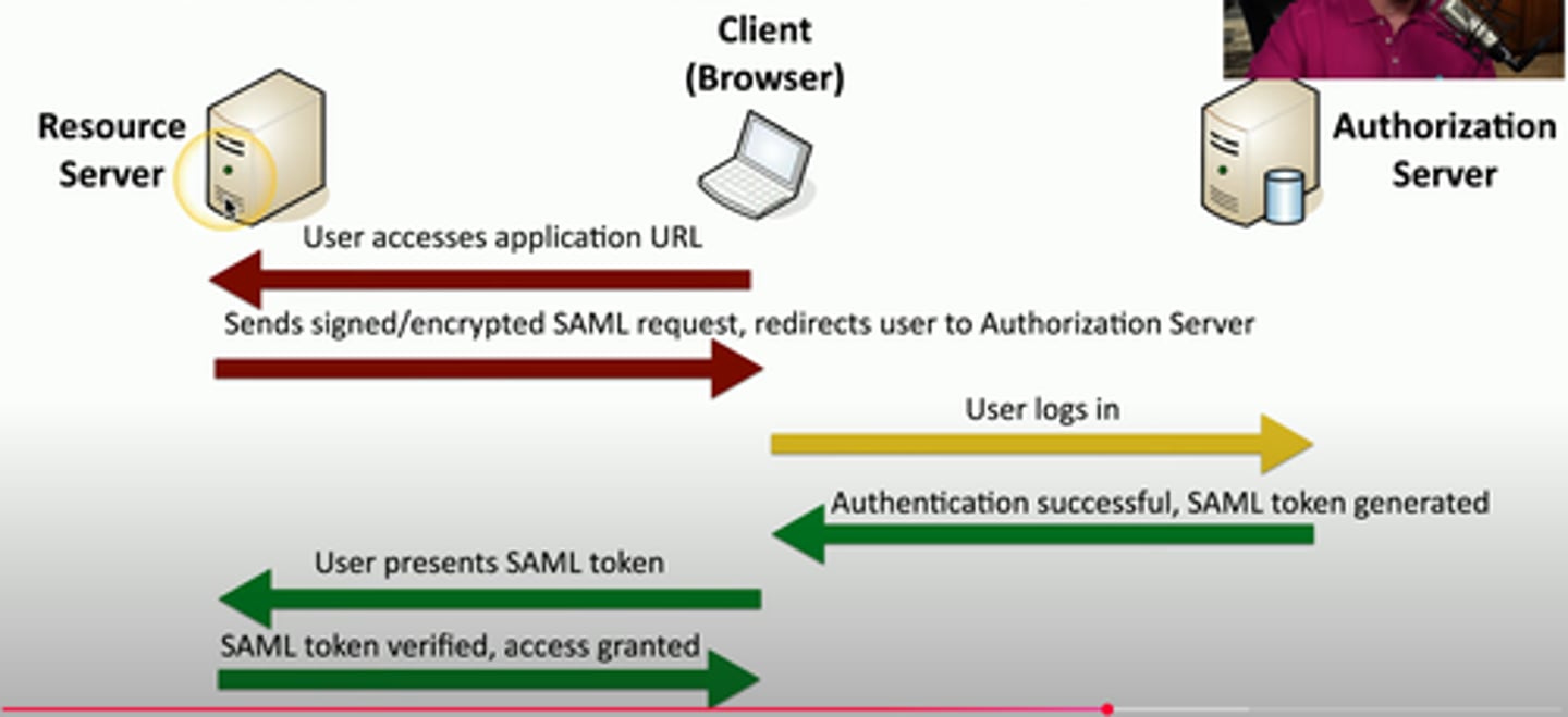 <p>Identity provider (idp) = provides authentication</p><p>Sp = service provider for user/principal.</p><p>Rp = relying party leverages idp to provide authentication services</p>