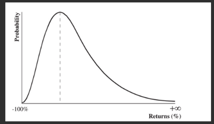 The distribution of holding period returns for an asset typically exhibits positive skewness. This means that the likelihood of achieving significantly positive returns is higher than the likelihood of experiencing significantly negative returns.