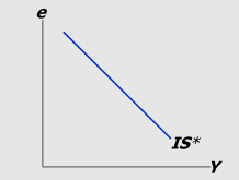 <p>IS* Curve: Goods Market EQ equation and diagram:&nbsp;</p>