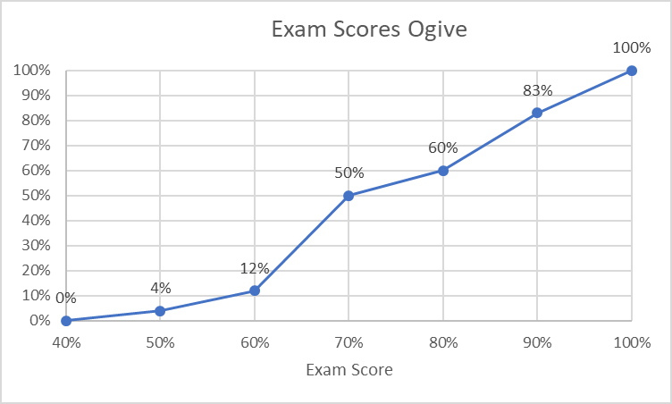 <p>Below is a relative frequency ogive for the exam scores of a Math 2510 class. Find the 50th percentile.&nbsp; Enter your answer as a score out of 100</p><p></p>