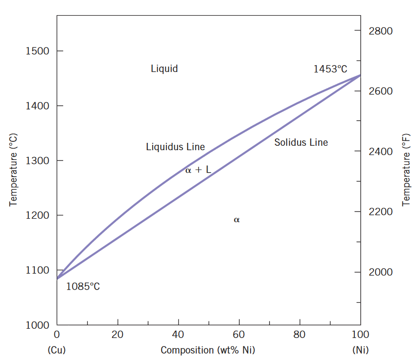 <p>Line on a phase diagram below which only solids exist at equilibrium</p>