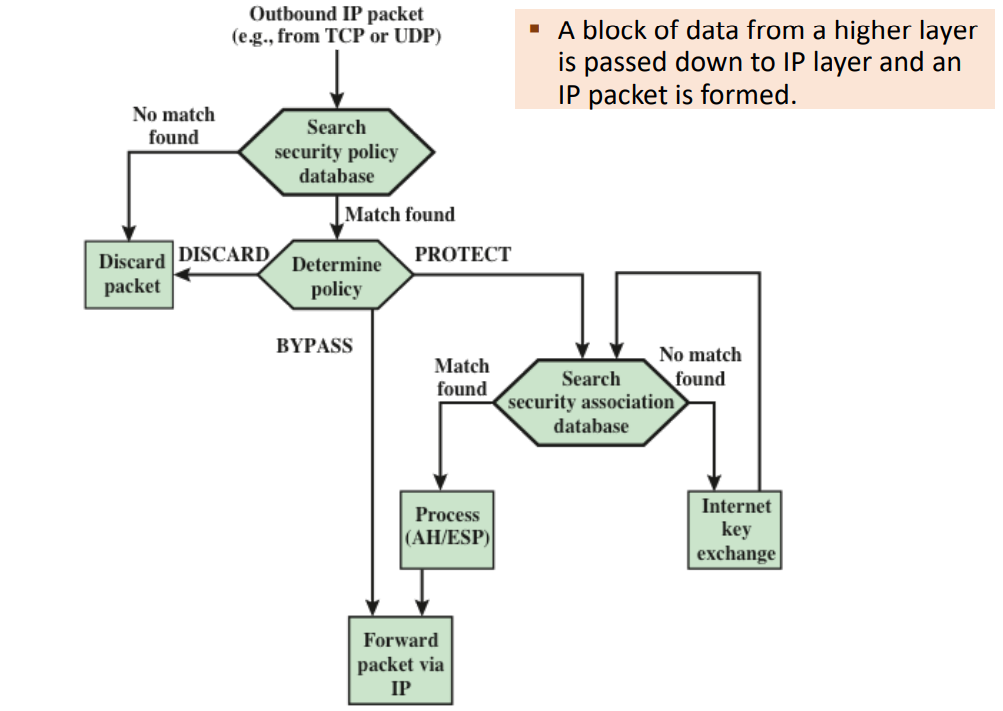 <p>Packet generated -&gt; Check SPD.</p><p>No match: Discard</p><p>Match found:</p><p>DISCARD: Discard packet</p><p>BYPASS: No IPsec processing.</p><p>PROTECT: Check SAD for SA.</p><p>No SA: Use IKE to create one.</p><p>SA found: Apply security per SA (encrypt/auth, mode).</p><p>Processed packet sent</p>