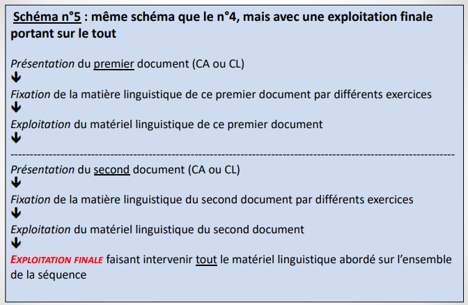 * similaire au 4
* exploitation finale des 2 à la fin = total de 3 exploitations
* documents différents mais possibilité d’un thème commun