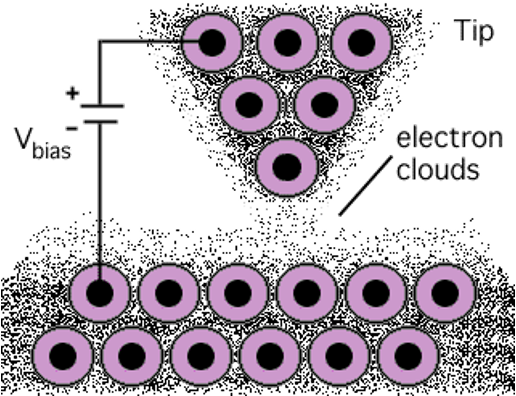 <p>The STM initiates tunnelling by positioning its tips (a conductor) within a few Angstroms of the surface (also a conductor).</p>
