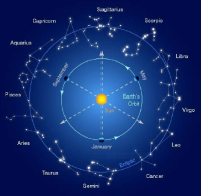 <p><span>Many magazines post horoscopes at the end of the publication. According to my birthdate, I was born in May which makes me a Taurus. If I go outside in May on my birthday, will I see my constellation up in the night sky? If not, when can I see it? Refer to the image below to help you.</span></p>