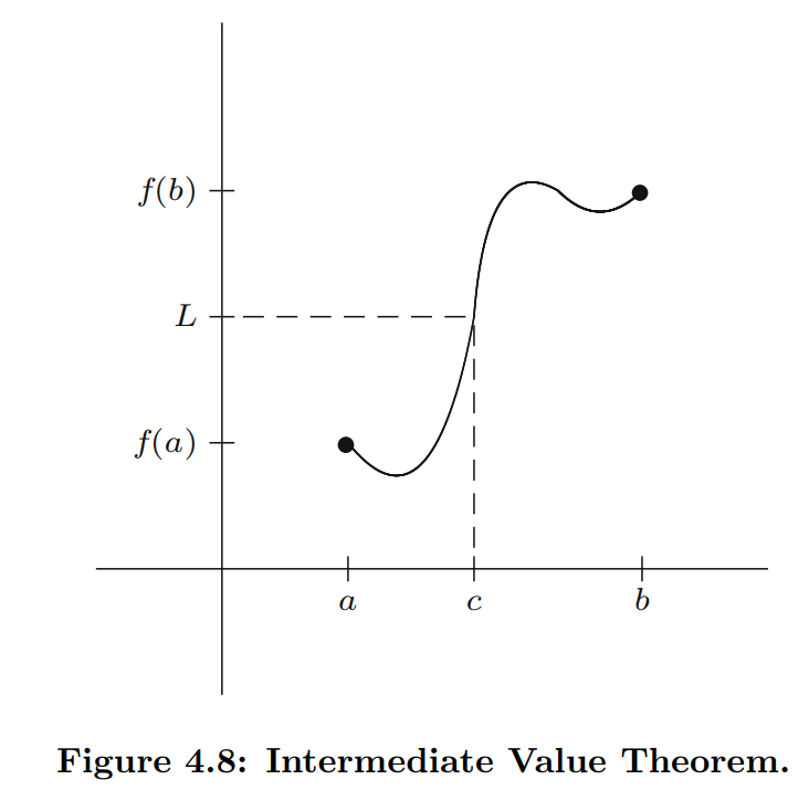 <p>Let f : [a, b] → <strong>R</strong> be continuous. If L is a real number satisfying f(a) &lt; L &lt; f(b) or f(a) &gt; L &gt; f(b), then there exists a point c ∈ (a, b) where f(c) = L.</p>