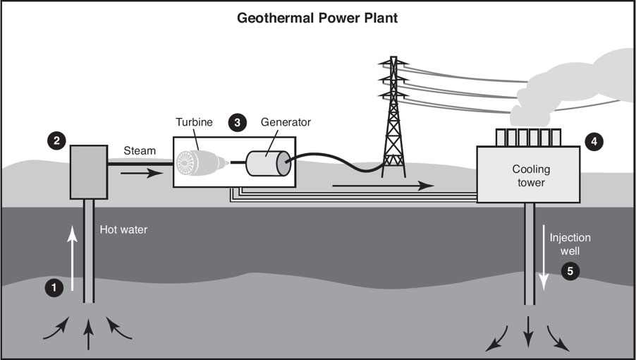 <ul><li><p><strong>Heat</strong> stored in <strong>underground rock</strong> and <strong>fluids</strong>.</p></li><li><p>Comes from <strong>magma</strong>, <strong>hot dry-rock zones</strong>, and <strong>warm-rock reservoirs</strong>.</p></li><li><p>Produces <strong>steam</strong> and <strong>hot water</strong> pockets underground.</p></li><li><p>Used to <strong>drive turbines</strong> → <strong>generate electricity</strong>.</p></li></ul><p></p>