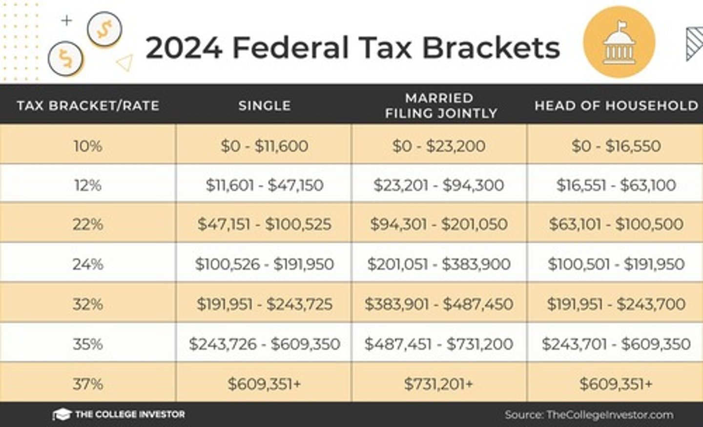 <p>income tax ranges from 10 to 35 percent based on income.(if half of your income is taxed at 10% and the other half at 12%)</p>