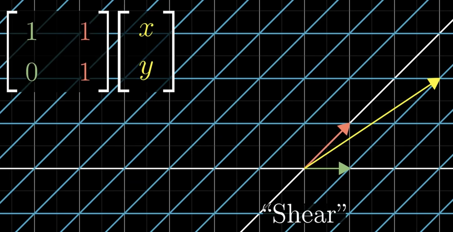 <p>A transformation that slides one axis while keeping the other fixed - turning squares into parallelograms.</p>