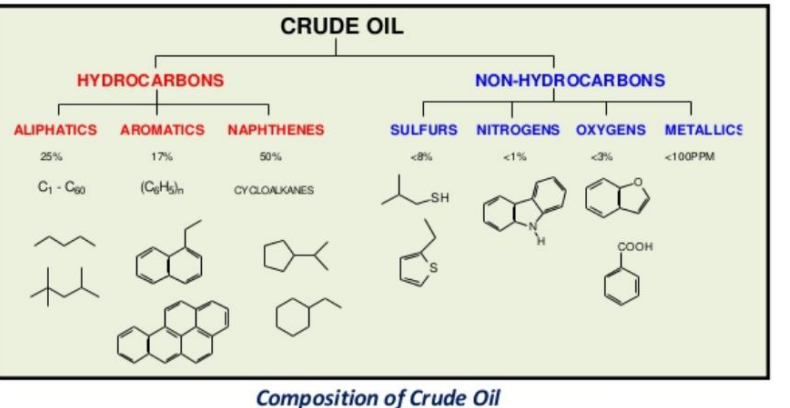 <p>mixture of numerous hydrocarbon compounds (basis for lubricants, plus &gt;7000 organic compounds, plus “petrol”</p><p>marine environments</p><p></p>