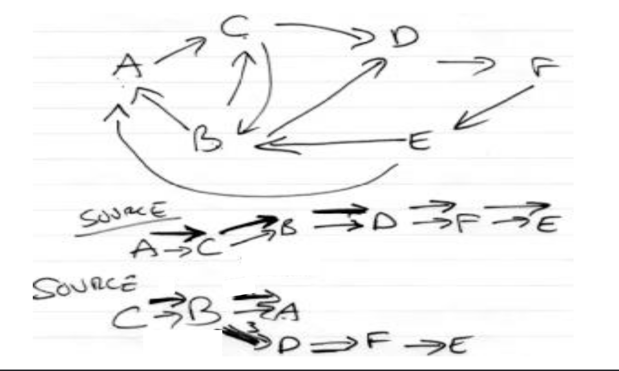 <p>Depth First Search</p>
