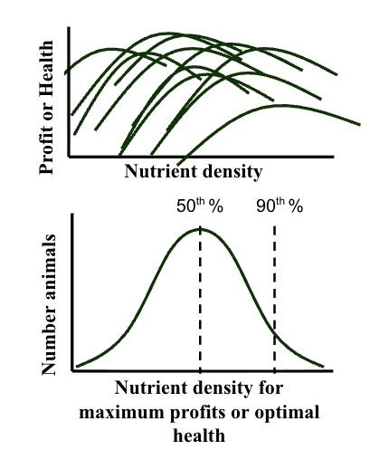 <ul><li><p><span style="background-color: transparent;">Group-fed animals are all fed the same diet, but the best diet is not the same for each individual.&nbsp;</span></p><p></p><p><span style="background-color: transparent;">The risks of overfeeding and underfeeding each nutrient on health, production, and profit responses must be considered.&nbsp;</span></p><p></p><p><span style="background-color: transparent;">What should be the target?&nbsp; </span></p></li><li><p><span style="background-color: transparent;">Energy: &nbsp; 50<sup>th</sup> percentile</span></p><p><span style="background-color: transparent;">Protein:&nbsp; 80<sup>th</sup> percentile</span></p><p><span style="background-color: transparent;">Minerals/vitamins: 90<sup>th</sup> %</span></p></li></ul><p></p>