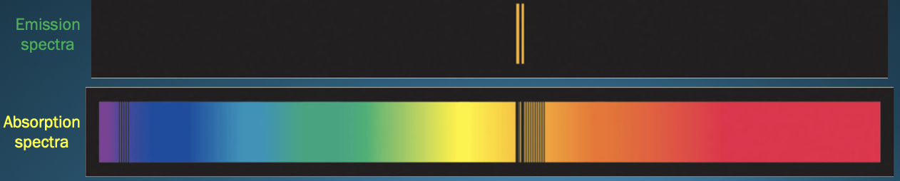 <ul><li><p>“opposite” of an emission spectra</p></li><li><p>Produced when atoms <strong><em>absorb</em></strong> photons of certain wavelengths and become excited</p></li><li><p>Sodium’s absorption spectrum shows dark lines at the same wavelengths as the yellow-orange lines in sodium&apos;s emission spectrum</p></li></ul>