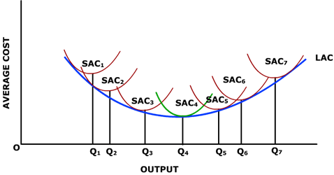 <p>The LRAC is the line of best fit between the lowest points of the SRAC curves</p>
