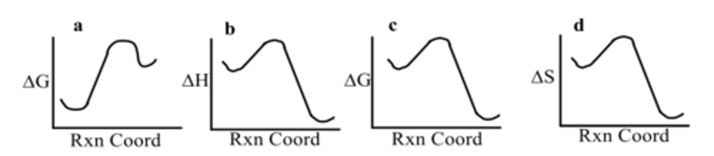 <p>Which diagram depicts a nonspontaneous reaction?</p>