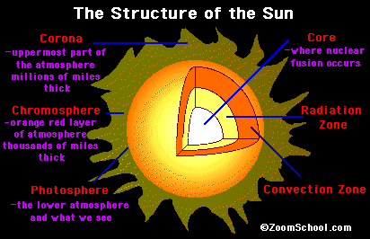 <ul><li><p>Above the photosphere is the relatively thin chromosphere  (~2000 km) and extensive corona.</p></li><li><p>Both are only observed during a solar eclipse.</p></li><li><p>The corona is a glowing region of ionised gas with a temperature of 2 million K, which is hot enough to emit X-rays.</p></li></ul>