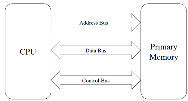 <p>A set of parallel data/signal lines used to transfer info between computer components</p><ul><li><p>Often subdivided into address, data and control busses</p></li></ul>