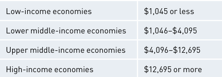 <p>differentiation based on wealth. The world bank classifies using measures of wealth. </p>