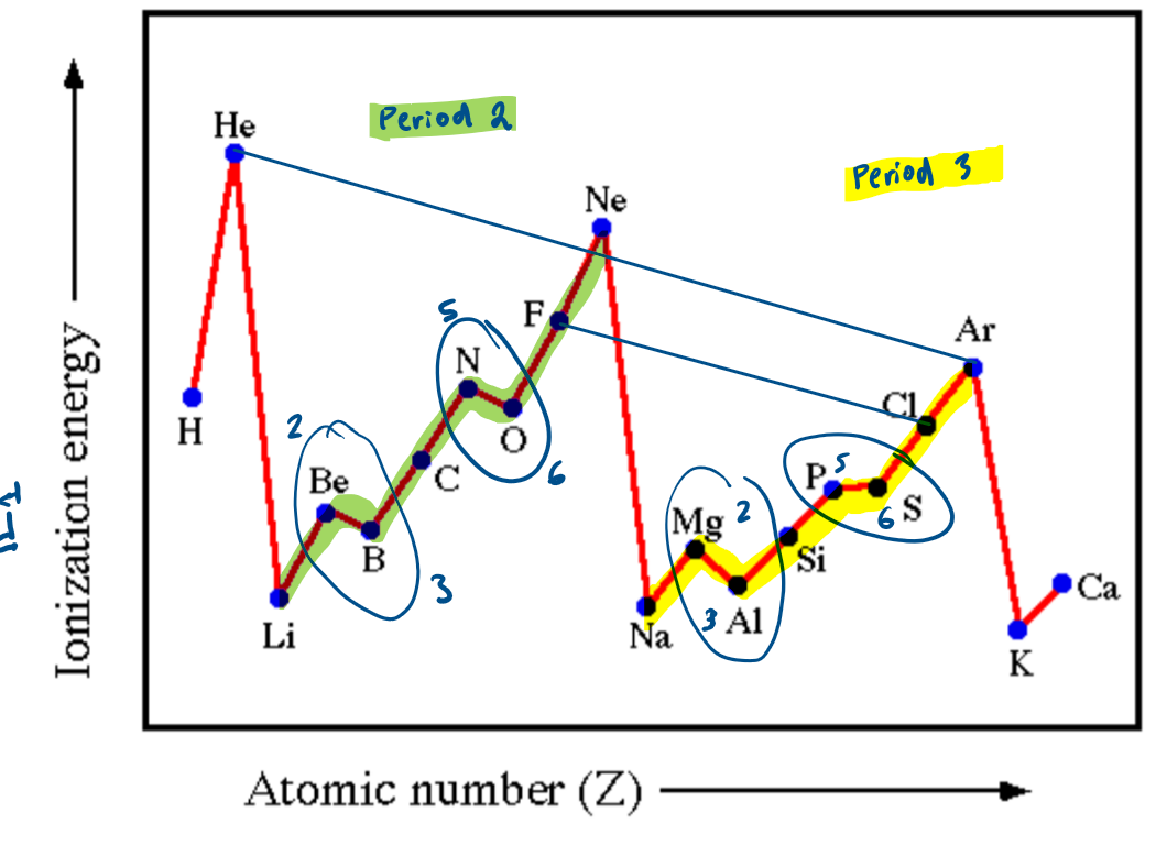 <p><strong>first ionisation energies increase due to:</strong><br>nuclear charge increasing due to increasing number of protons in nucleus<br>atomic radius decreases across a period due to the increasing electrostatic attraction between the nucleus and outer electrons</p>