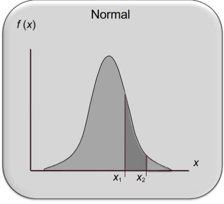 <ul><li><p>the most important distribution for describing a continuous random variable</p></li><li><p>widely used in statistical inference</p></li><li><p>ex:</p><ul><li><p>heights of ppl</p></li><li><p>rainfall amounts</p></li><li><p>test scores</p></li><li><p>scientific measurements</p></li></ul></li><li><p>doctrine of chances Abraham de Moivre</p></li></ul><p></p>