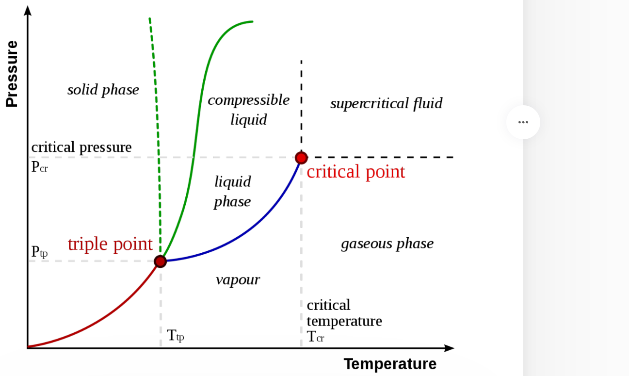 <p>the diagrams shows at what temperatures and pressures a substance will be a solid, liquid or gas.</p>