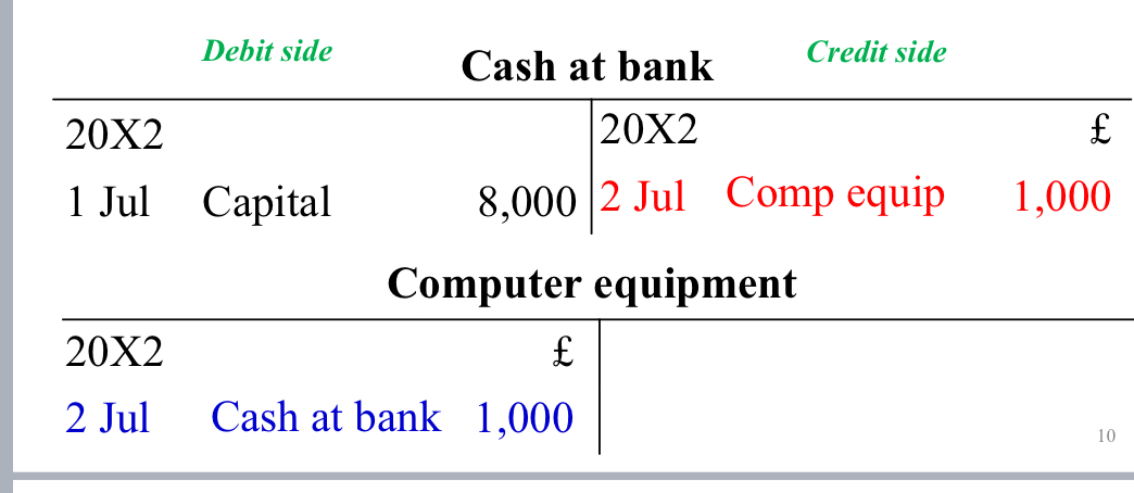 <p><span>Dual effect of this transaction:</span></p><p class="s171"><span>i)The asset of <em>computer equipment </em>has increased (debit);</span></p><p class="s171"><span>ii)The asset of <em>cash at bank </em>has decreased (credit)</span></p>