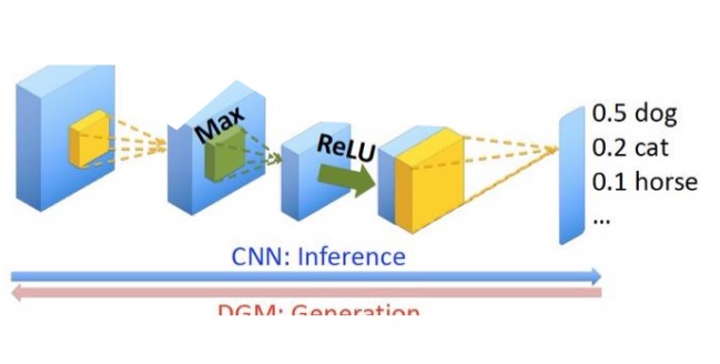 <ul><li><p>image classification through bottom-up (feed-forward) processes</p></li><li><p>Problem with these is it is susceptible to noise</p></li></ul><p></p>