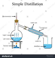 <p>What separation technique does the following diagram show?</p>