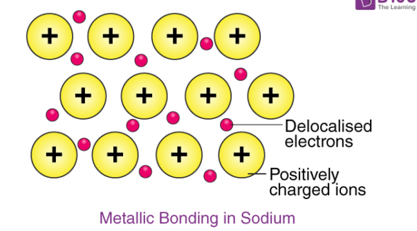 <p>metallic bonding is the electrostatic attraction between the nuclei of positive metal ions and delocalized electrons that are free to move</p>