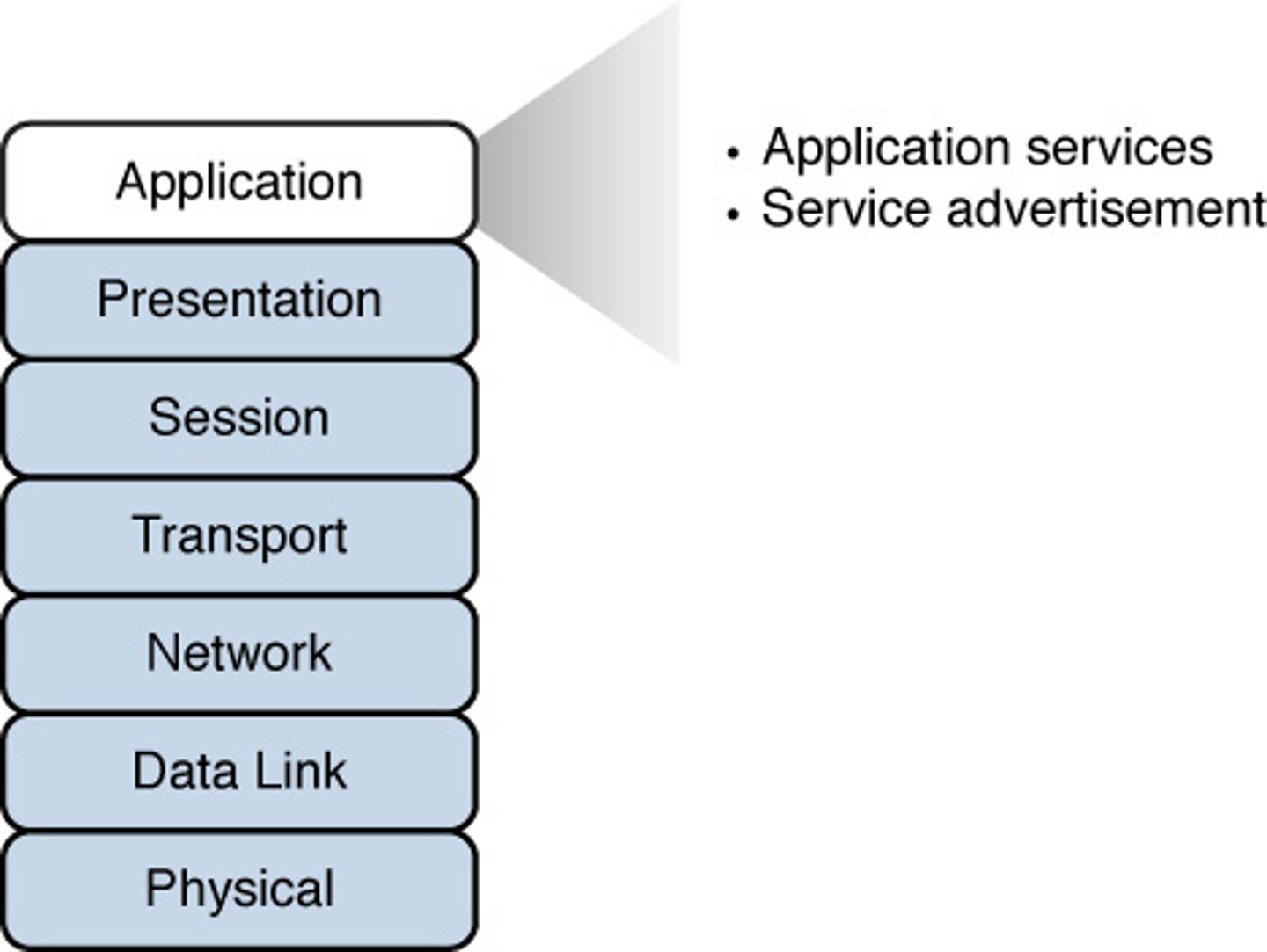 <p>- Closest to the user.</p><p>- Provides network services to the applications of the user, such as email, file transfer, and terminal emulation.</p>