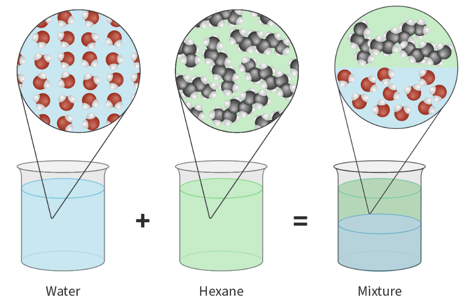 <p><strong><u>Properties of covalent molecules in general:</u></strong></p><ul><li><p>_______ conductivity and melting and boiling points</p><ul><li><p>Molecules = Not electrically conductive (don't have ions or _______ electrons like in ionic compounds or carbon allotropes)</p></li><li><p>Don't have same high melting/boiling points as ionic/metallic compounds (as comparatively ______ intermolecular forces require less energy to break)</p></li></ul></li><li><p>Volatility:</p><ul><li><p>Depends on the type of intermolecular force that exists between the molecules of the substance</p></li><li><p>_______ intermolecular force = Low volatilities + high boiling points</p></li><li><p>HOWEVER, _______ network structures have high boiling points because of strong covalent bonds)</p></li></ul></li><li><p>Solubility:</p><ul><li><p>Soluble molecules --&gt; form _______ mixtures with uniform properties</p></li><li><p>General guideline: "like dissolves like" = Polar molecules will dissolve in polar solvents, and vice versa</p><ul><li><p>Example: Iodine molecules dissolve in nonpolar solvents (like hexane) because of iodine's ability to interact with hexane via LDFs --&gt; Form homogenous mixture with hexane, but NOT strong enough to overcome hydrogen bonds with polar solvents (like water) --&gt; Form heterogenous mixtures</p></li></ul></li><li><p>Solubility of some polar molecules will ________ as molecule size increases (as polar part of the molecule becomes relatively small compared to the size of the overall molecule)</p><ul><li><p>Ex. Hexanol less soluble in water than ethanol</p></li></ul></li><li><p>Covalent network structures = ______ in both polar and nonpolar solvents</p></li></ul></li></ul><p></p>