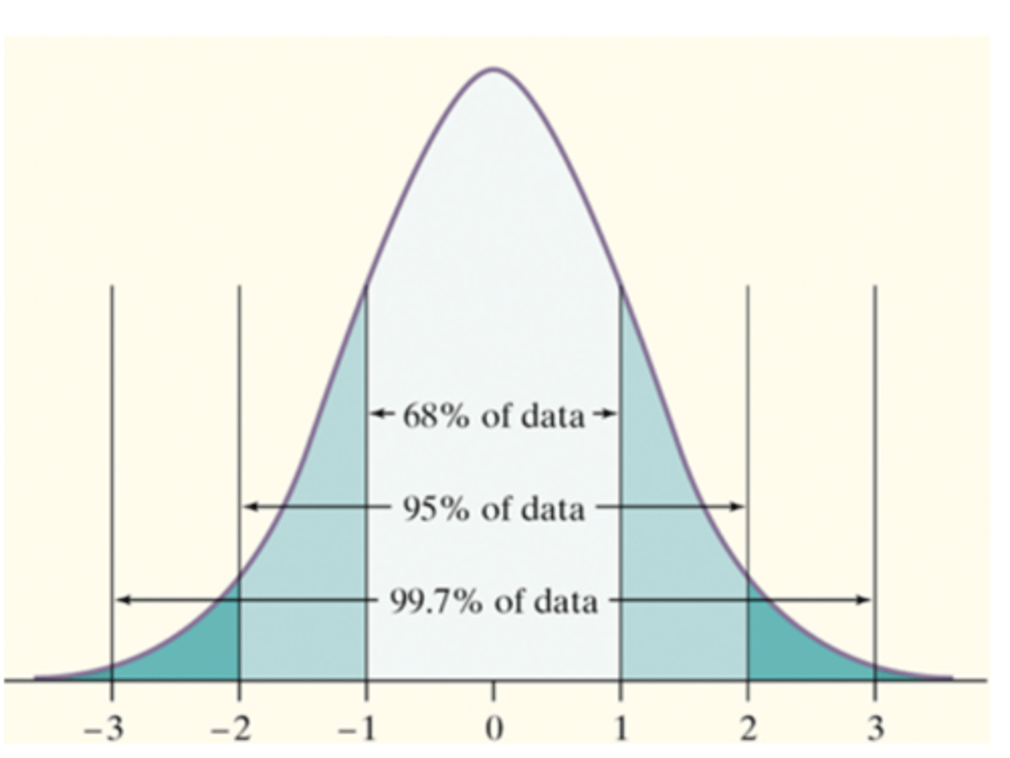 <p>-unimodal</p><p>-symmetrical</p><p>-68,95,99.7 rule</p>
