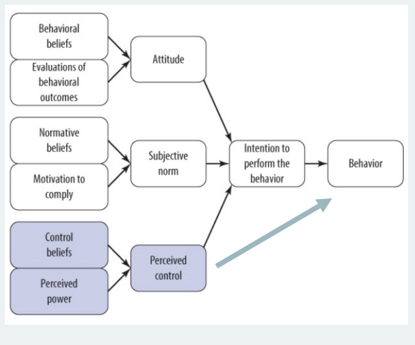 <p>-Perceived control similar to SCT self-efficacy (<em>construct</em> SCT)</p><p>-strong, direct influence if do behavior (blue arrow)</p>