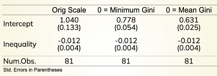 <p><span>Intercept = Mean value we expect to observe when IV = 0&nbsp;</span></p><p><span>&lt; = If cannot = 0 (not actually possible), <em><u>rescale the IV</u></em></span></p><p><span>Orig scale = In a perfect world we would expect 0 inequality and a democracy score of 1.040</span></p><p><span>Minimum Gini = Found inequality variable and subtracted the minimum from it&nbsp;&nbsp;</span></p><p><span>Mean Gini = Found inequality variable and subtracted the mean from each observation.&nbsp;</span></p><p><span><em><u>^ Intercepts change because you change what zero means in each context of the regression.&nbsp;</u></em></span></p><ul><li><p><span><em>Changing Y but not the slope (inequality remains the same).&nbsp;</em></span></p></li></ul><p></p>