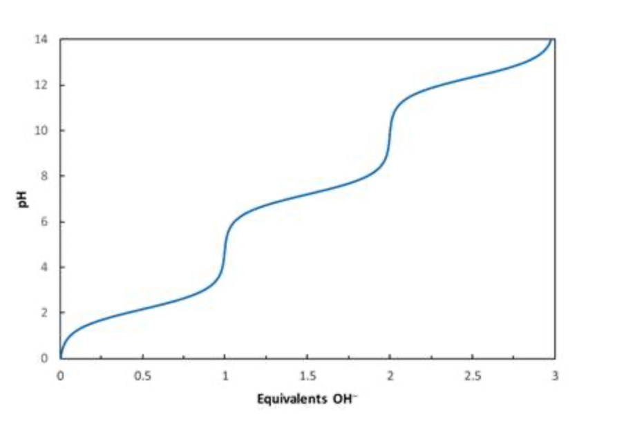 <p><span style="color: rgb(0, 0, 0)">Consider the titration curve of phosphoric acid (H</span><sub>3</sub><span style="color: rgb(0, 0, 0)">PO</span><sub>4</sub><span style="color: rgb(0, 0, 0)">) shown below. What species will be present when 1.5 equivalents of OH</span><sup>−</sup><span style="color: rgb(0, 0, 0)">has been added?</span></p>