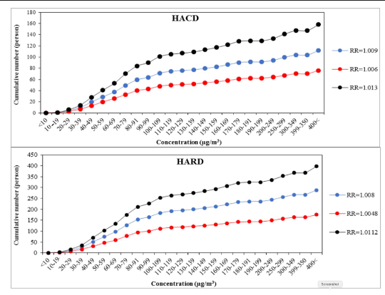 <p>Number of people admitted for cardiovascular diseases (HACD top) and respiratory diseases (HARD bottom) to a hospital in Iran relative to PM10 concentration in air, for cohorts at high (black), medium (blue) and low (red) risk.</p>