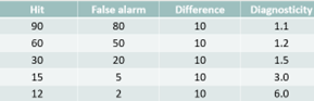 <p>Doesn’t exactly measure discriminability</p><p class="MsoListParagraphCxSpLast">Dignosticity ratio is not a pure measure of discriminability</p><p class="MsoListParagraphCxSpLast">Diagnosticity increases as responding becomes more conservative</p><p class="MsoListParagraphCxSpLast">Despite being the same difference between hit and false alarms dignositicity is increasing when people are less willing to choose</p>