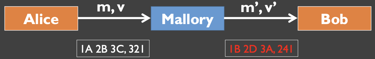 <ul><li><p>generate consistent output (with no collisions)</p></li><li><p>1-to-1 mapping between m and f(m) (bijection)</p></li><li><p>unknown to Mallory</p></li></ul><p></p>